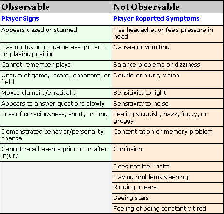 Signs and Symptoms Chart